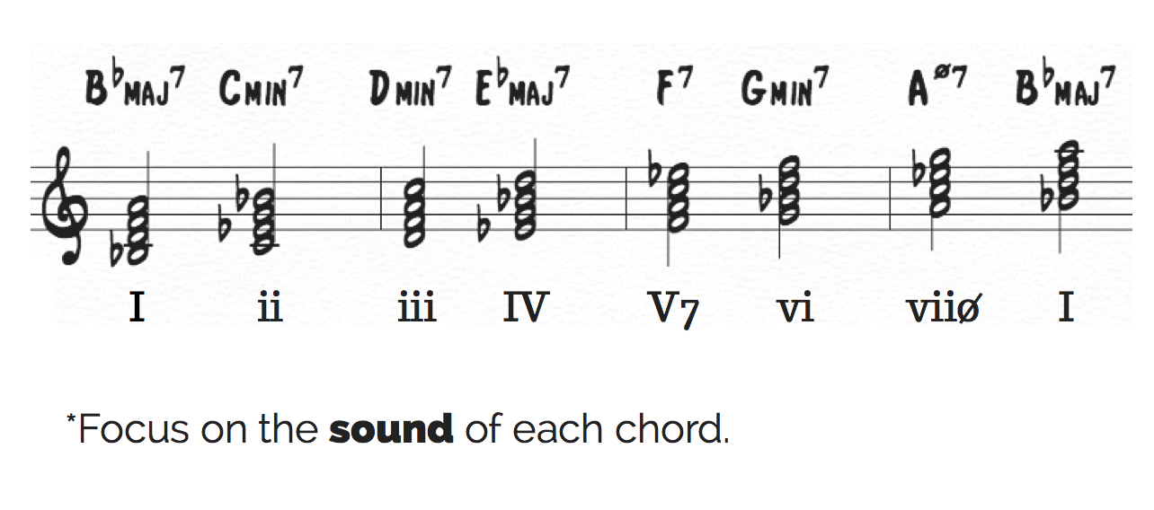Diatonic chord chart