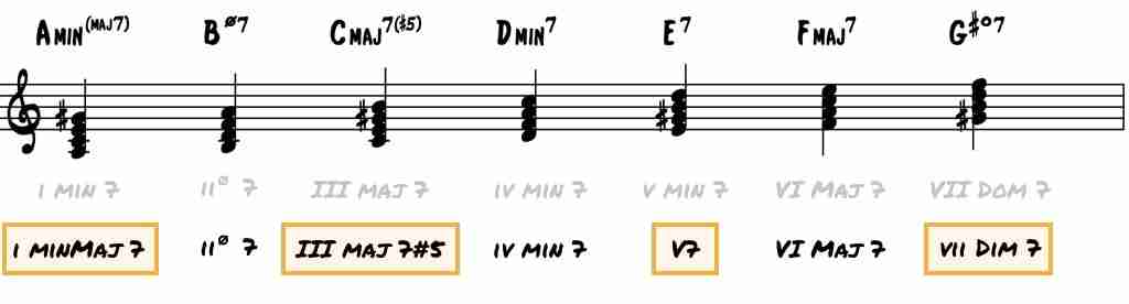 Everything You Don T Know About Minor Harmony In Jazz Jazzadvice