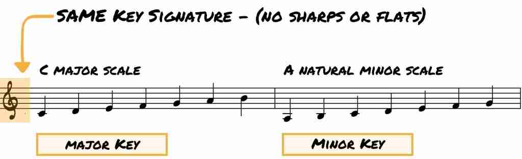 e flat minor is the same as